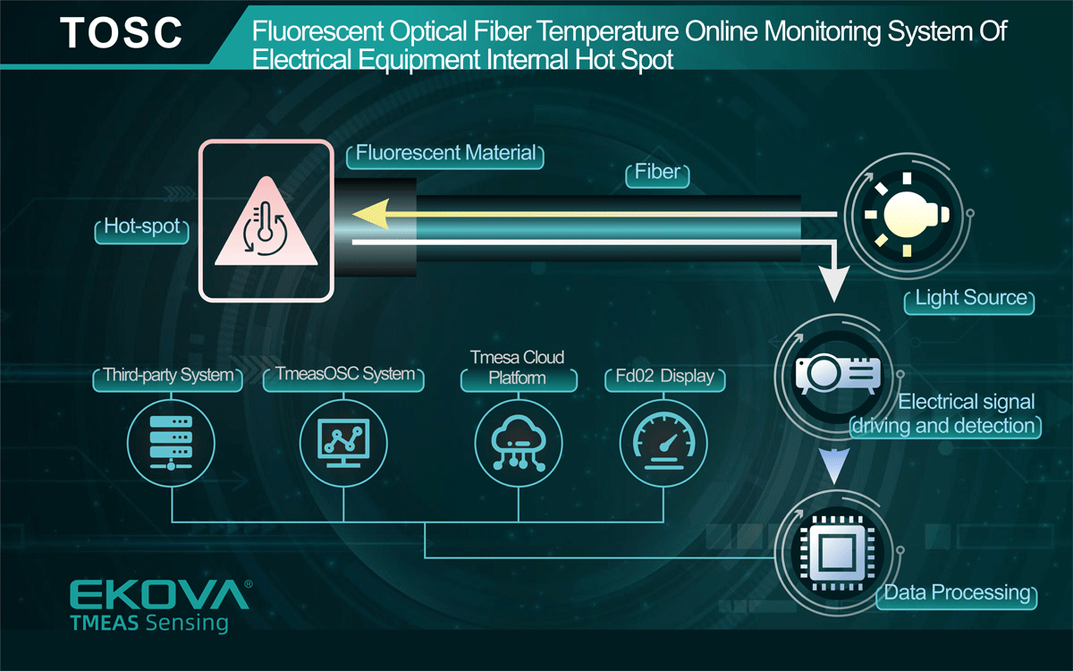 TOSC——Fluorescent optical fiber temperature online monitoring system of Electrical equipment internal hot spot